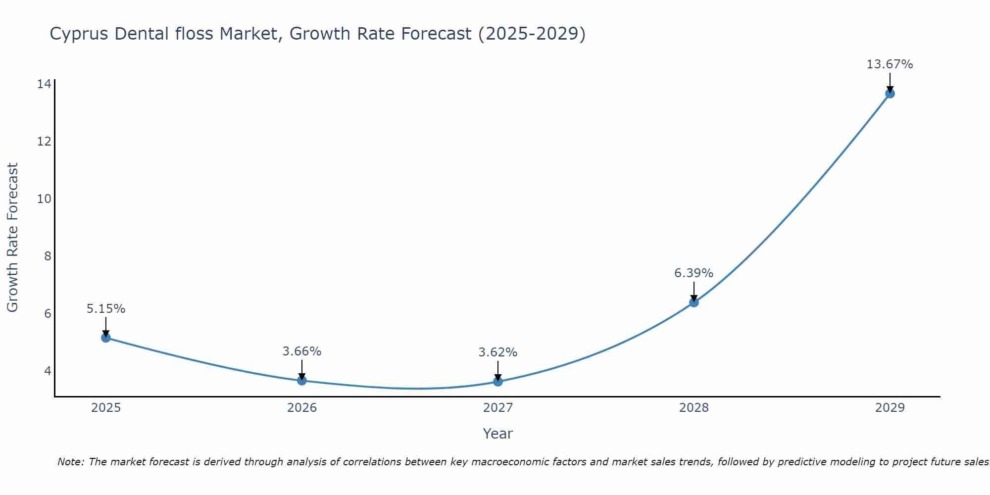 Cyprus Dental floss Market Growth Rate