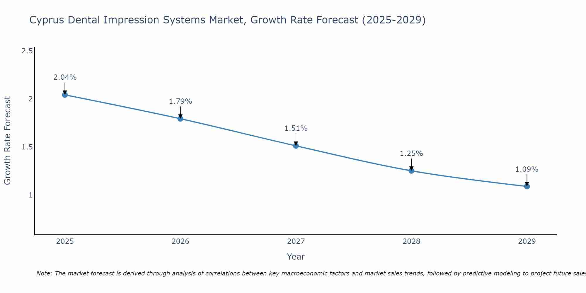 Cyprus Dental Impression Systems Market Size Growth Rate