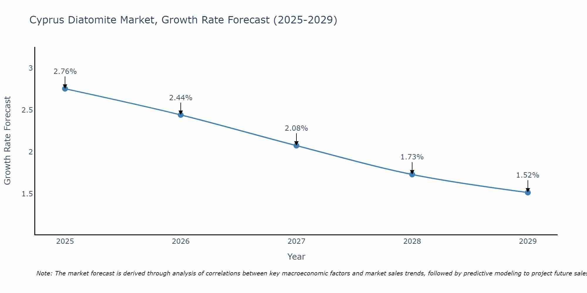 Cyprus Diatomite Market Size Growth Rate