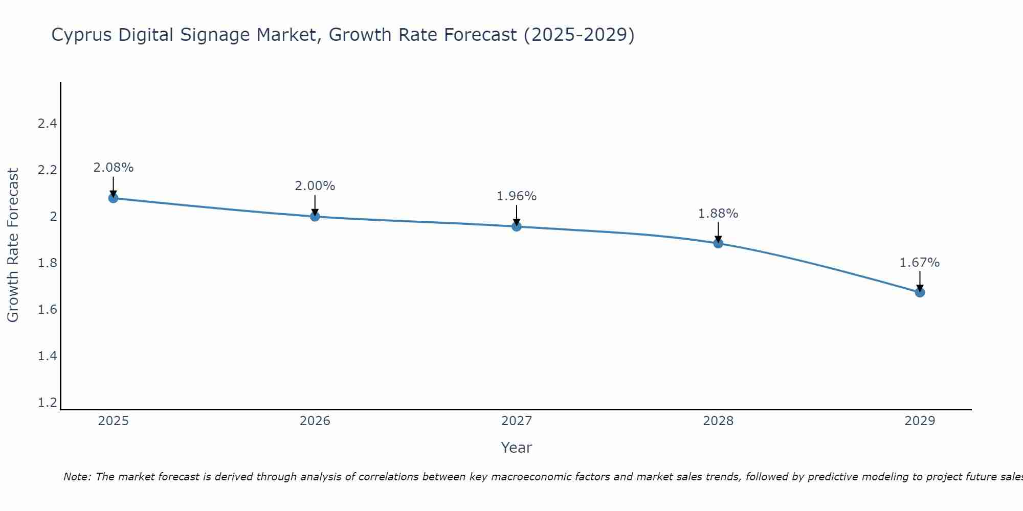 Cyprus Digital Signage Market Size Growth Rate
