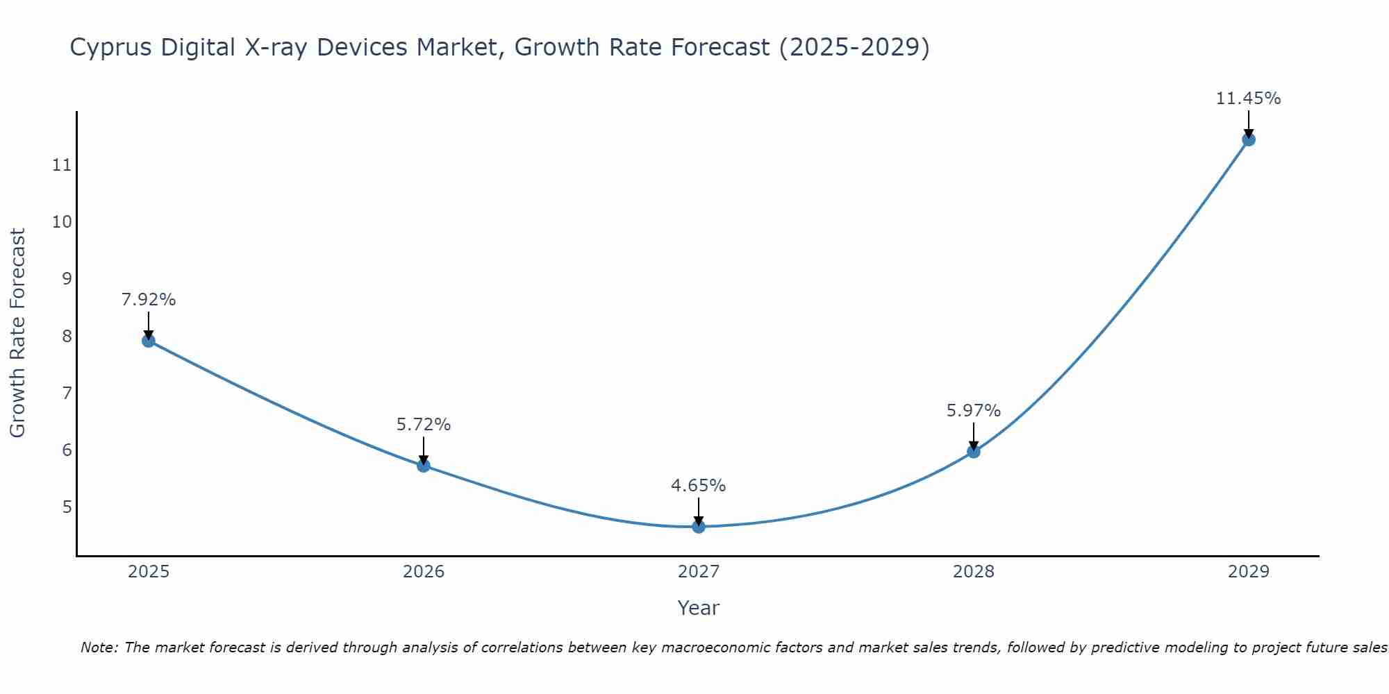 Cyprus Digital X-ray Devices Market Size Growth Rate