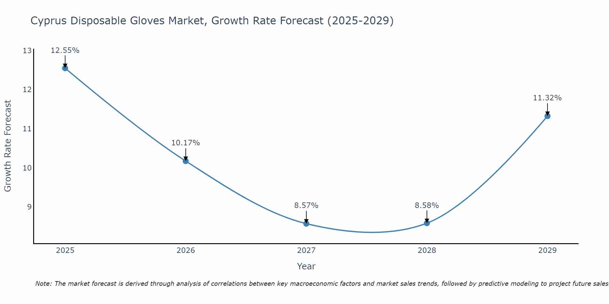 Cyprus Disposable Gloves Market Growth Rate