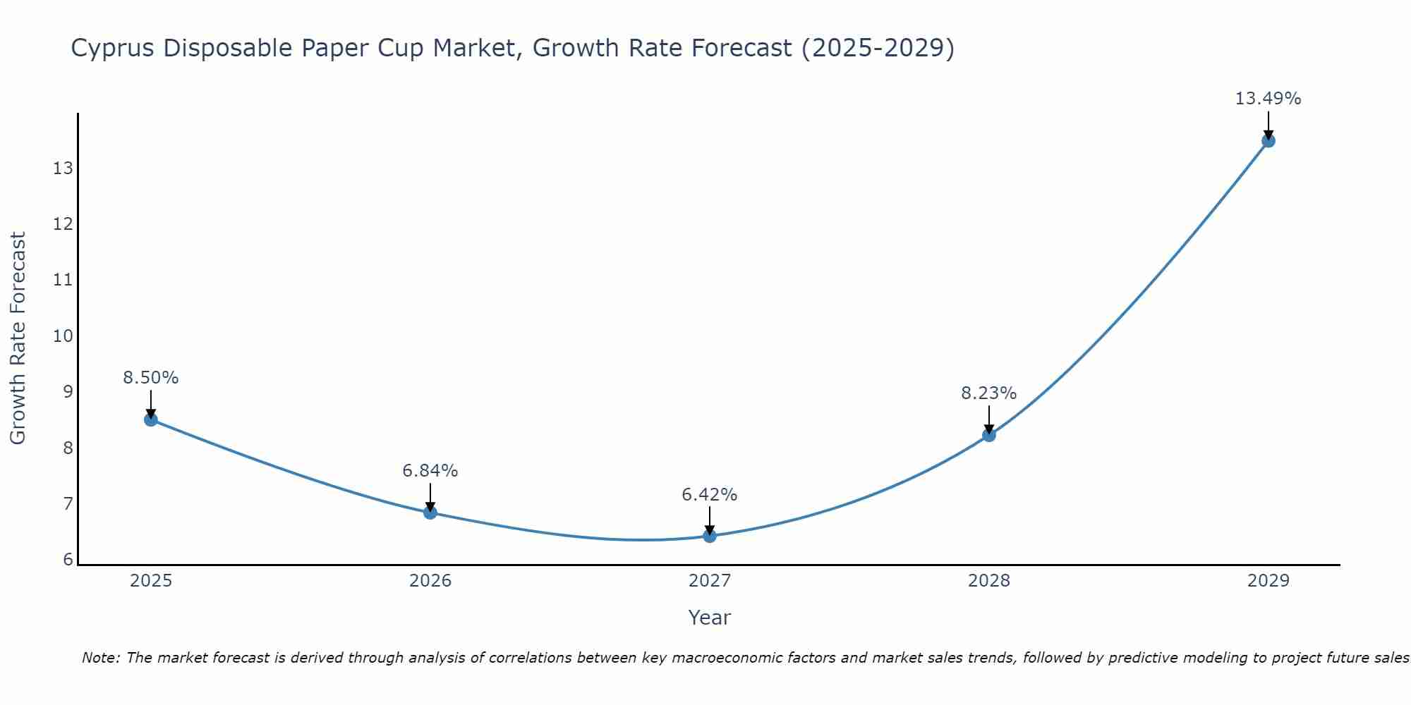Cyprus Disposable Paper Cup Market Growth Rate