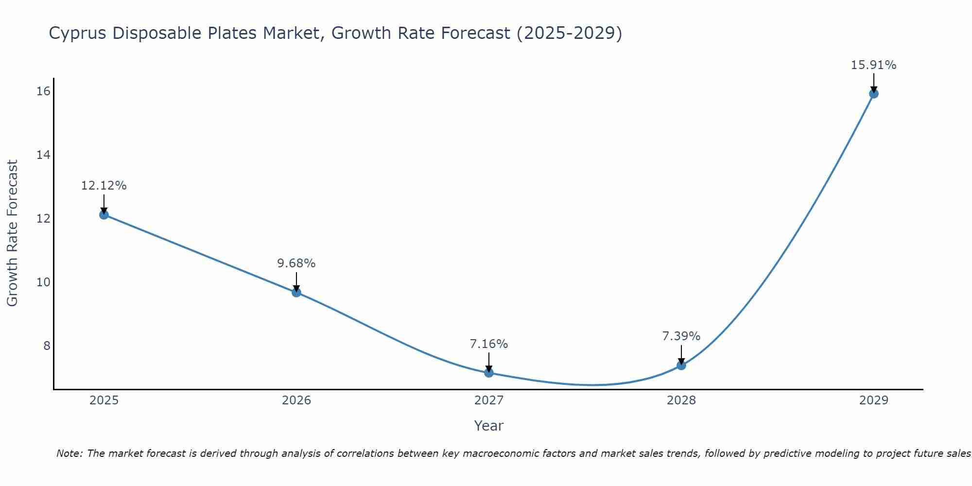 Cyprus Disposable Plates Market Growth Rate