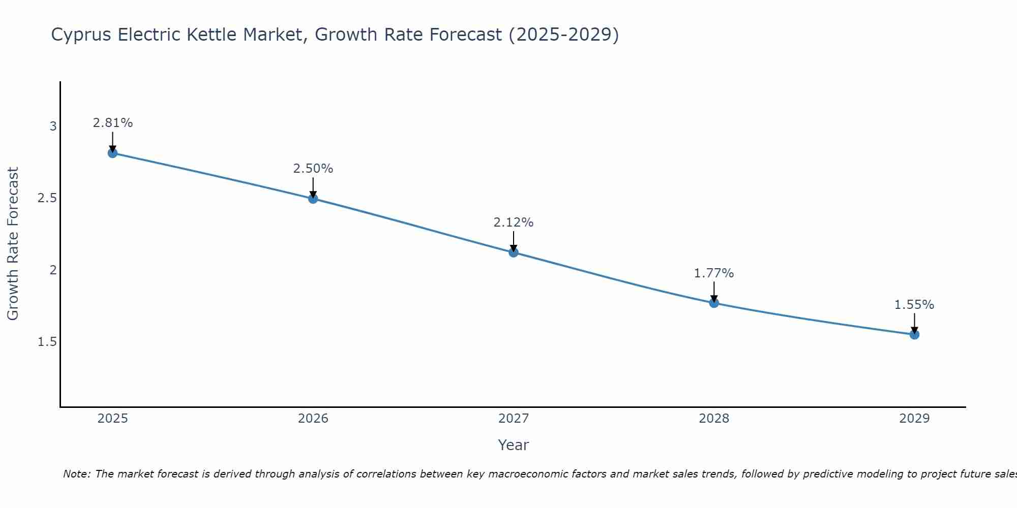 Cyprus Electric Kettle Market Size Growth Rate