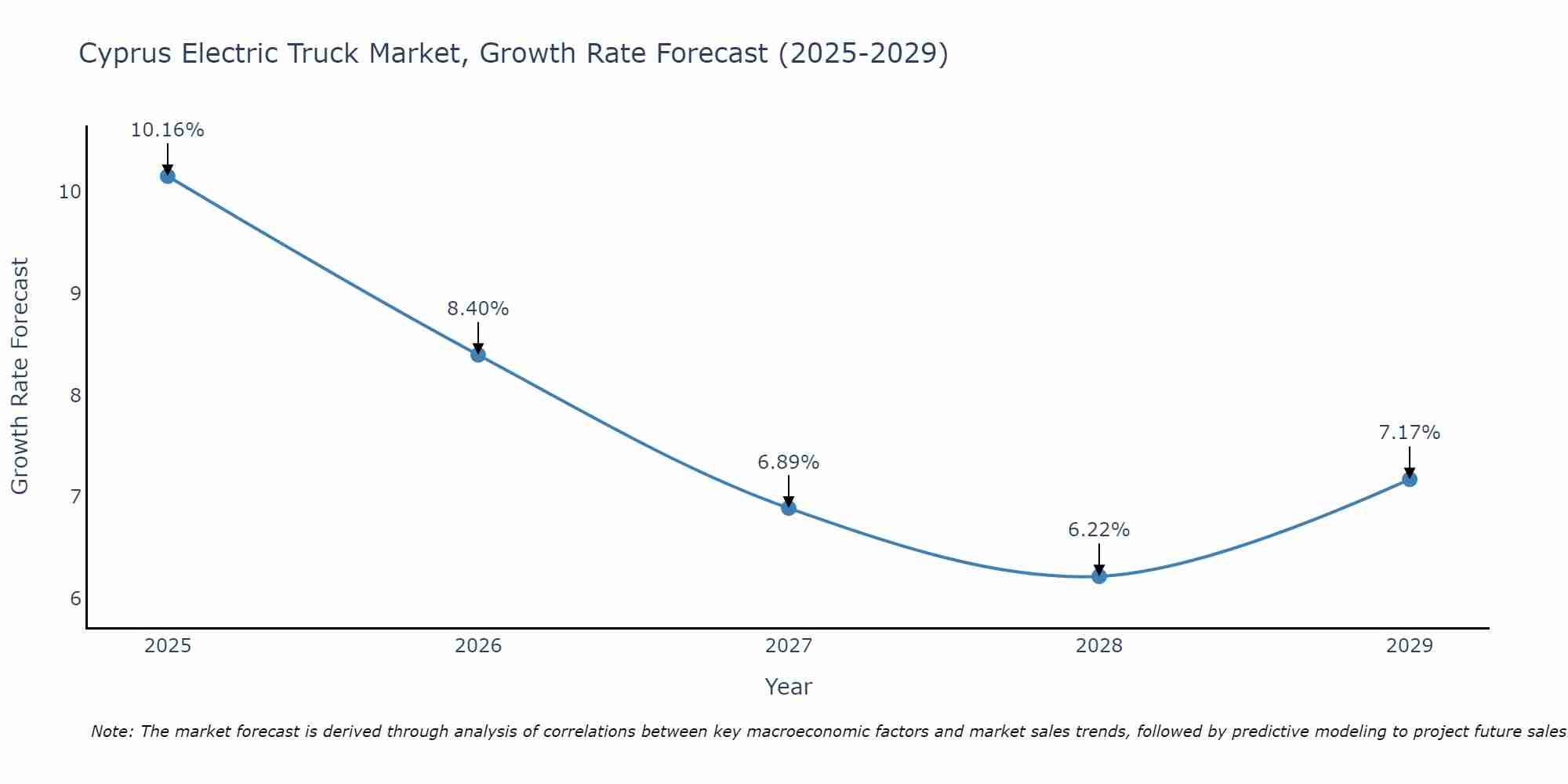 Cyprus Electric Truck Market Growth Rate