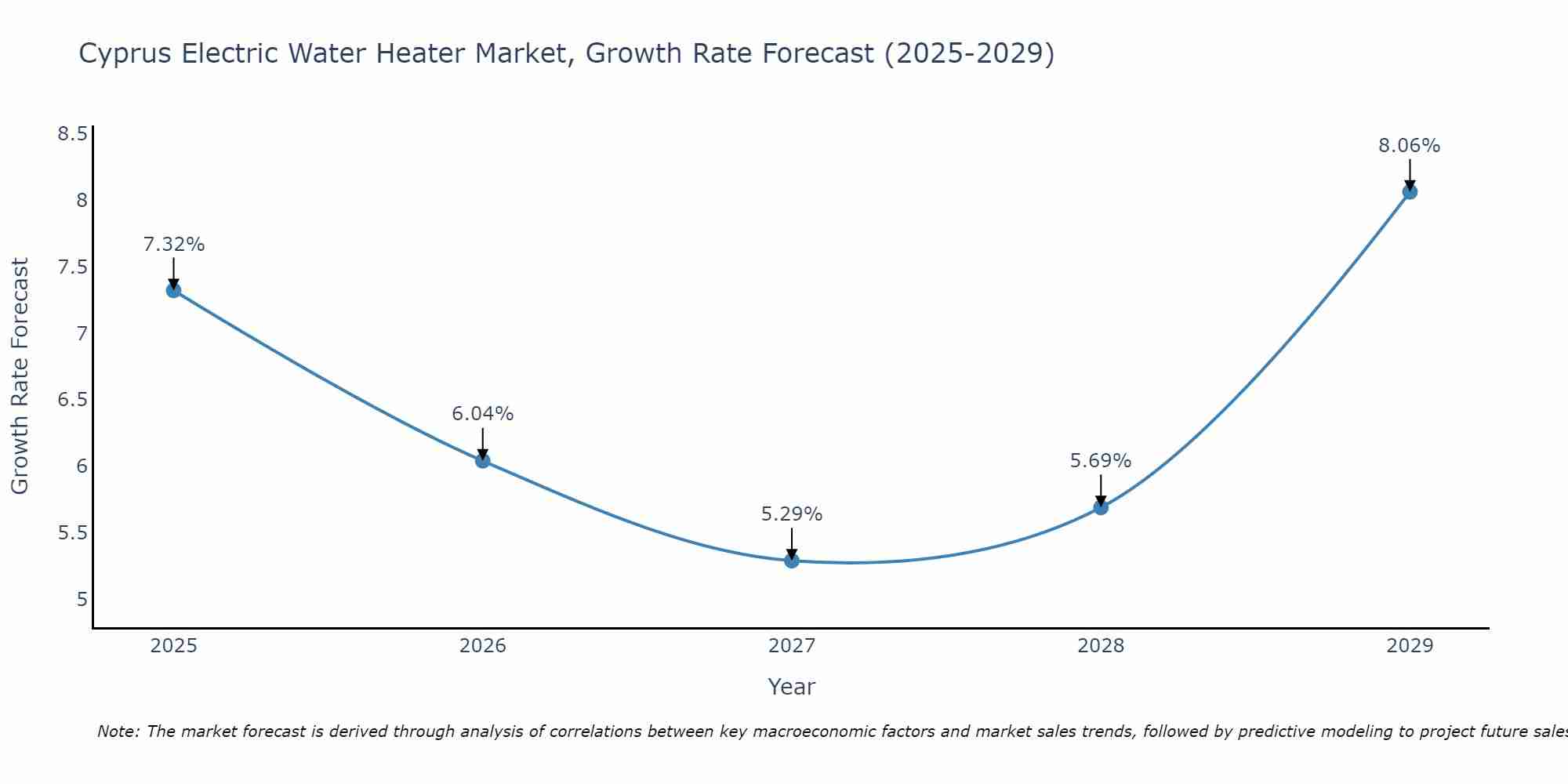 Cyprus Electric Water Heater Market Growth Rate