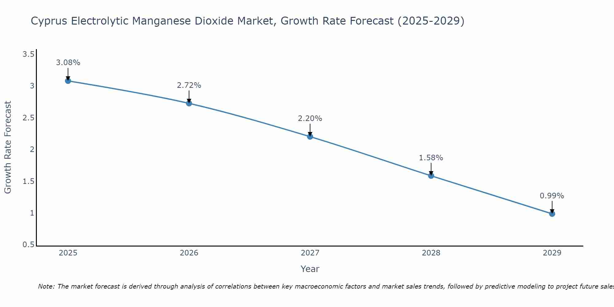 Cyprus Electrolytic Manganese Dioxide Market Growth Rate