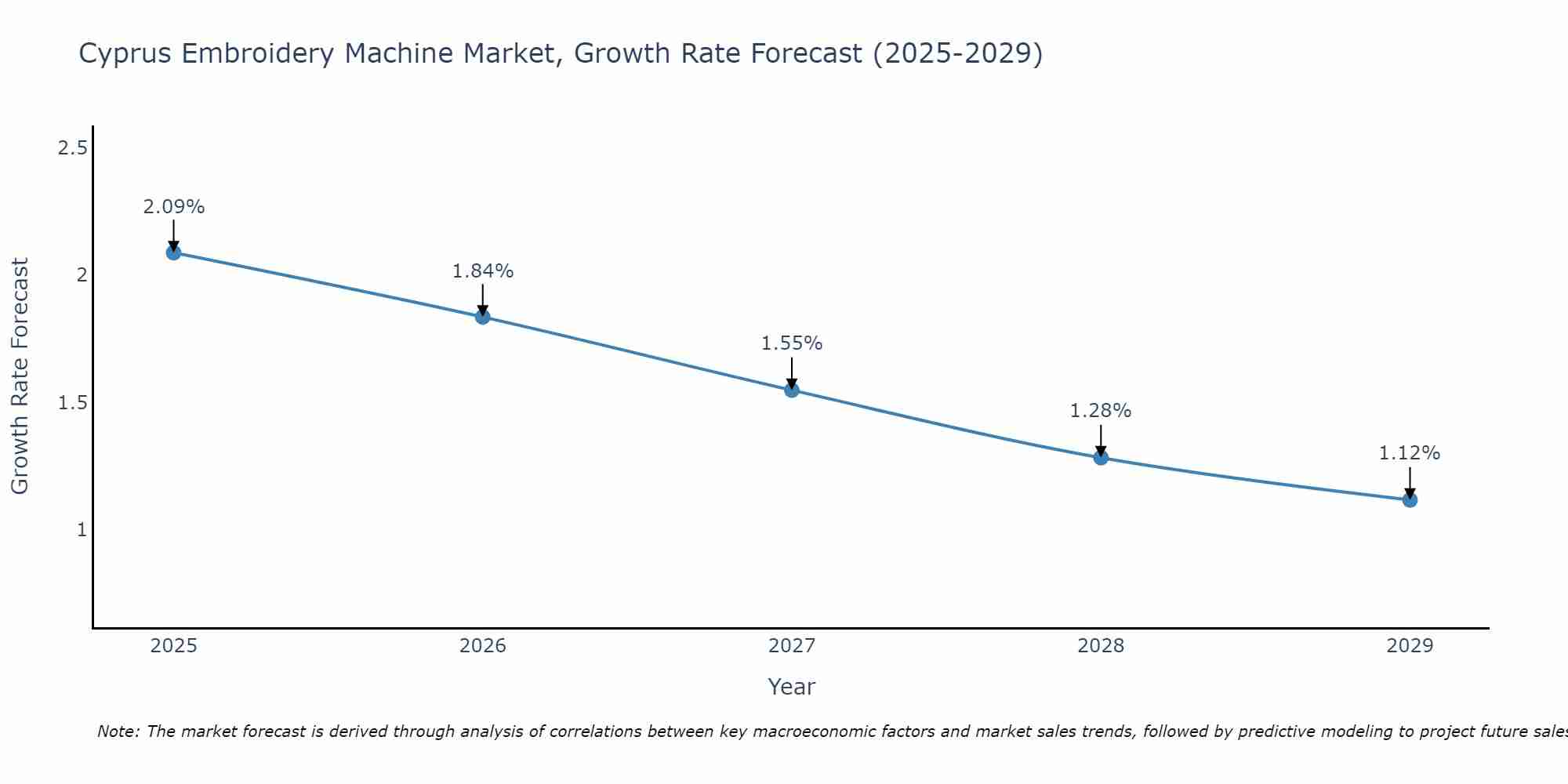 Cyprus Embroidery Machine Market Growth Rate