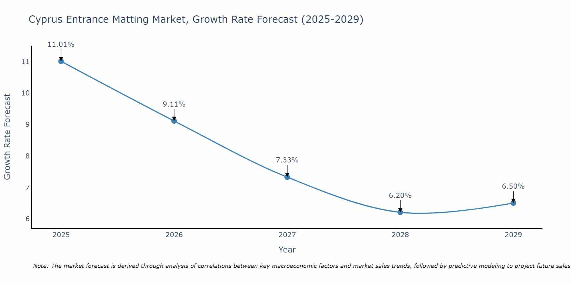 Cyprus Entrance Matting Market Growth Rate