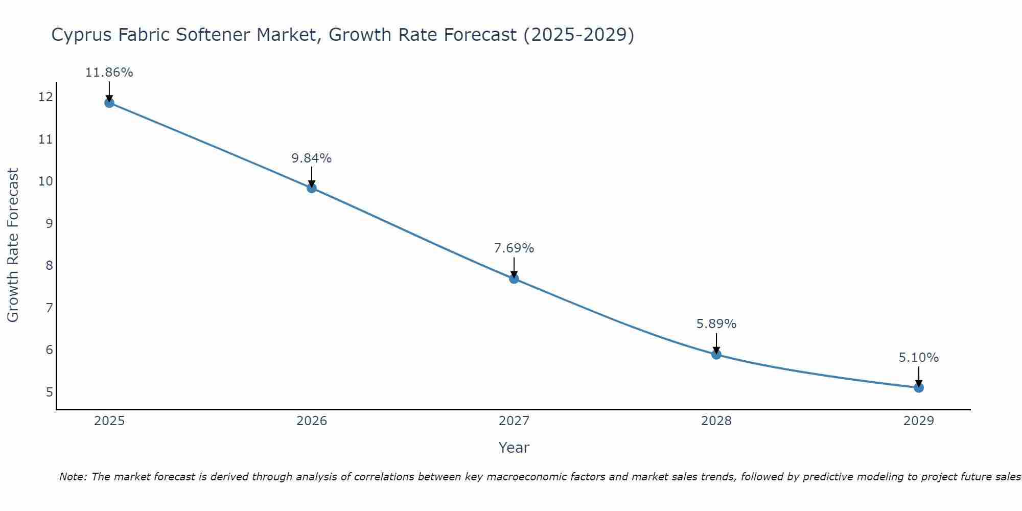 Cyprus Fabric Softener Market Growth Rate