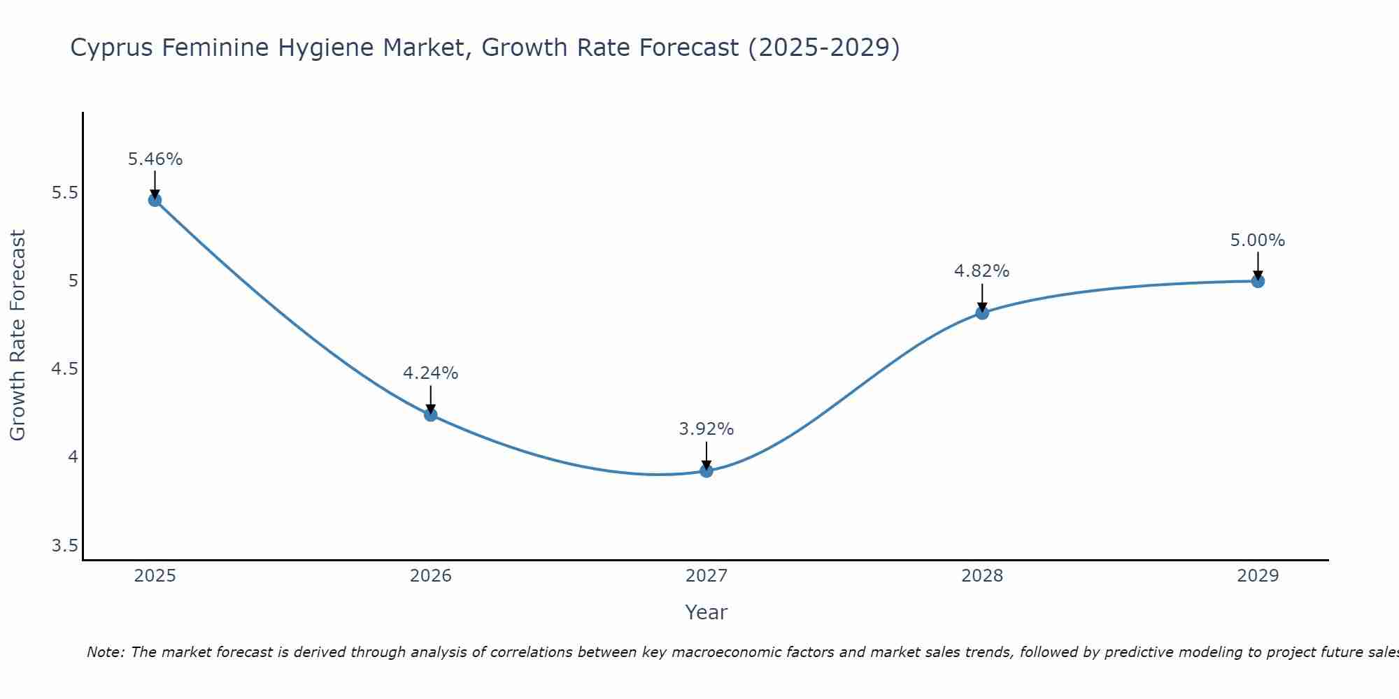 Cyprus Feminine Hygiene Market Growth Rate
