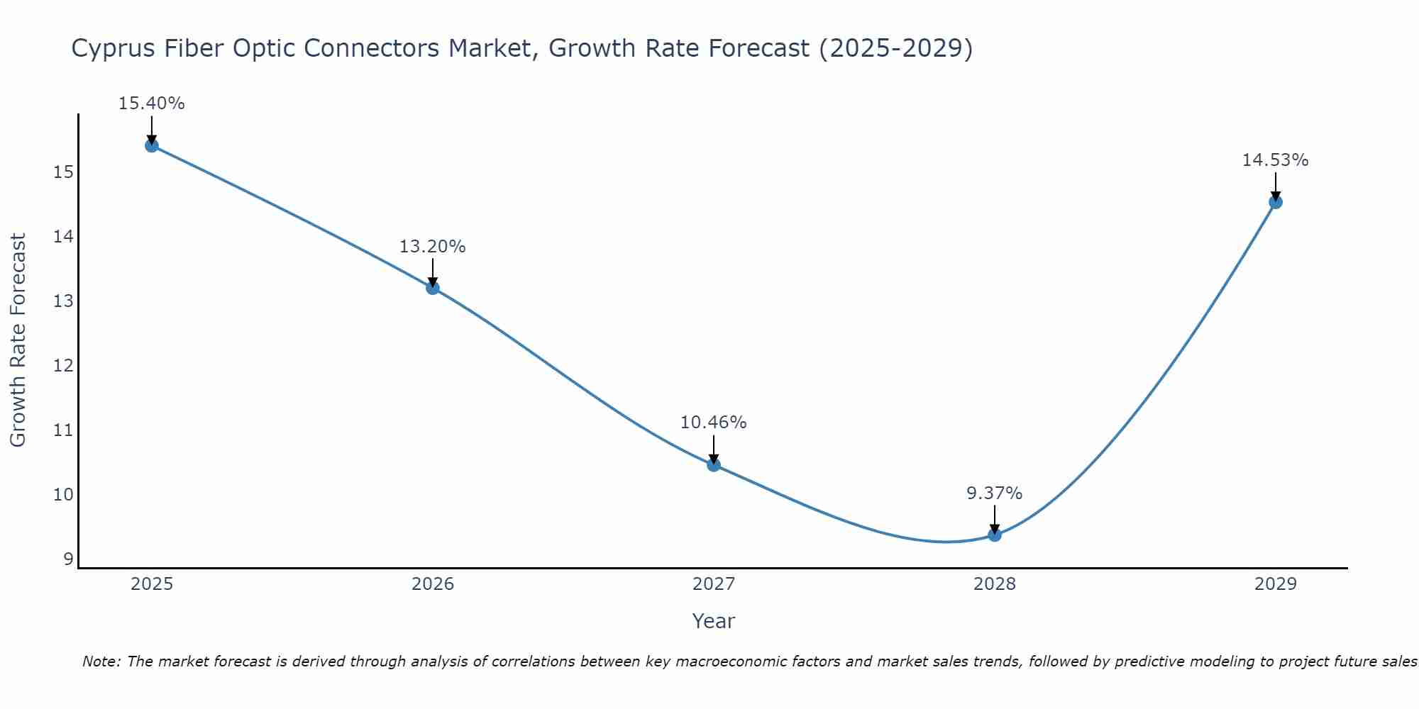 Cyprus Fiber Optic Connectors Market Growth Rate