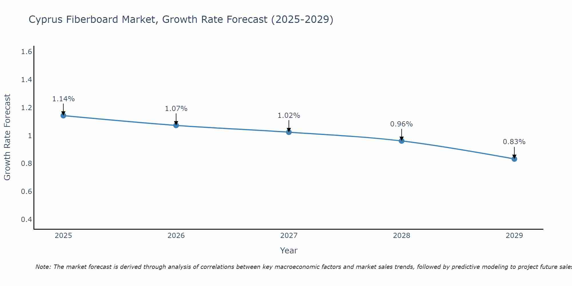 Cyprus Fiberboard Market Growth Rate