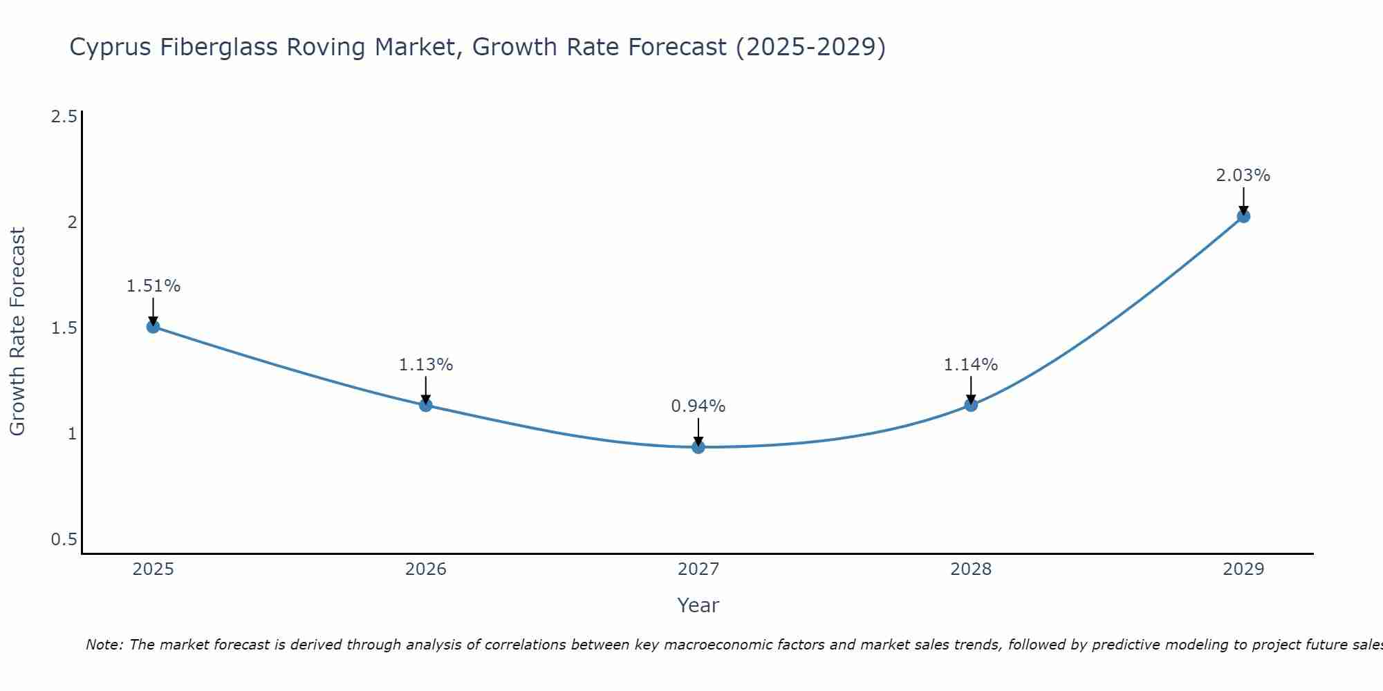 Cyprus Fiberglass Roving Market Growth Rate
