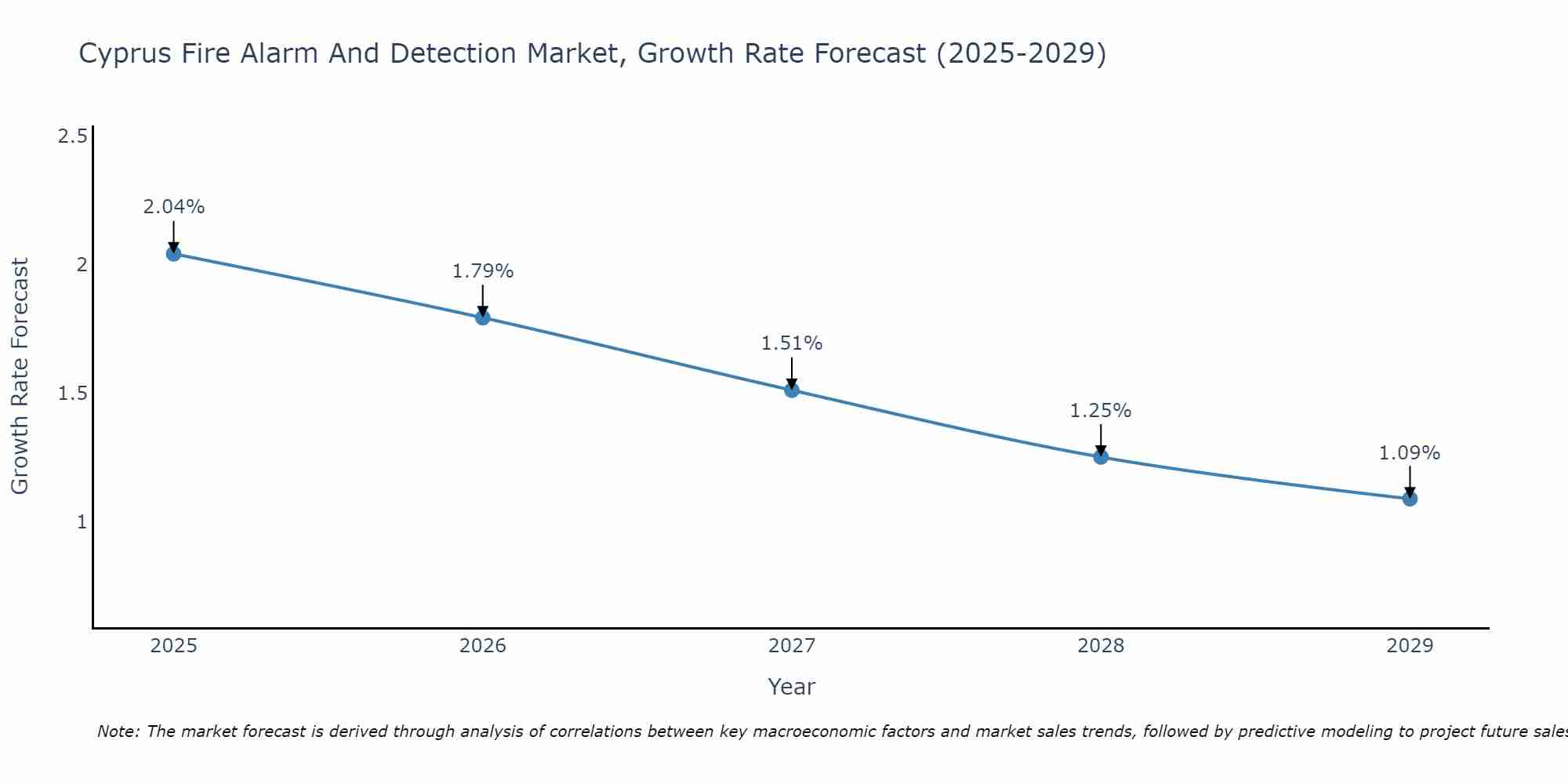 Cyprus Fire Alarm And Detection Market Growth Rate