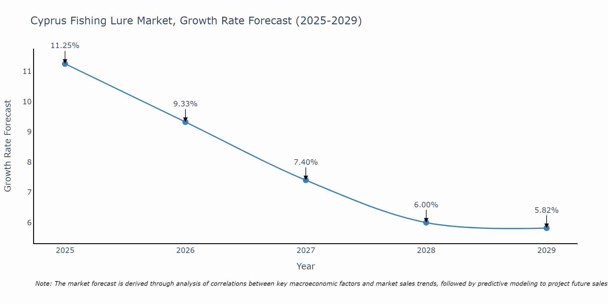 Cyprus Fishing Lure Market Growth Rate