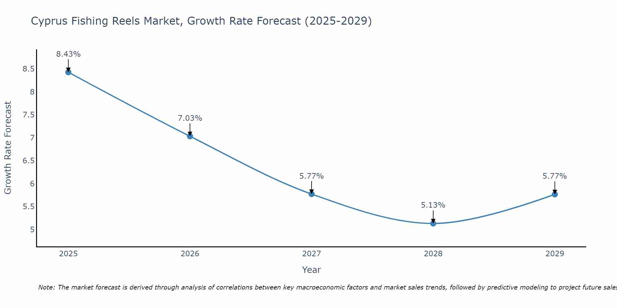 Cyprus Fishing Reels Market Growth Rate