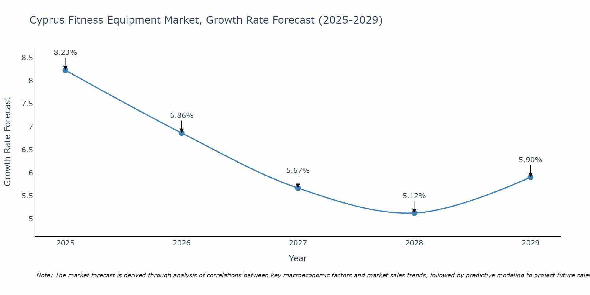 Cyprus Fitness Equipment Market Size Growth Rate