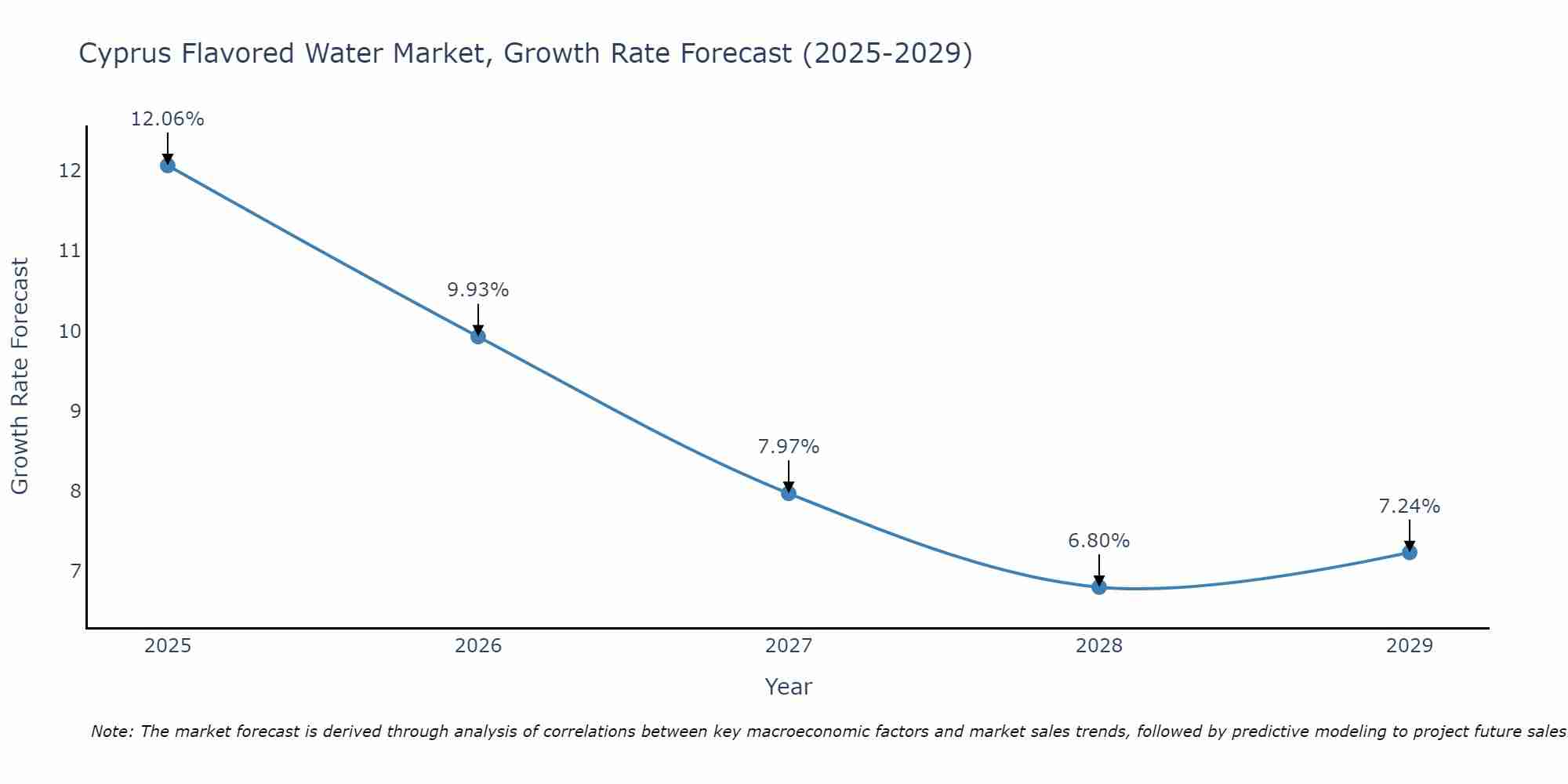 Cyprus Flavored Water Market Growth Rate