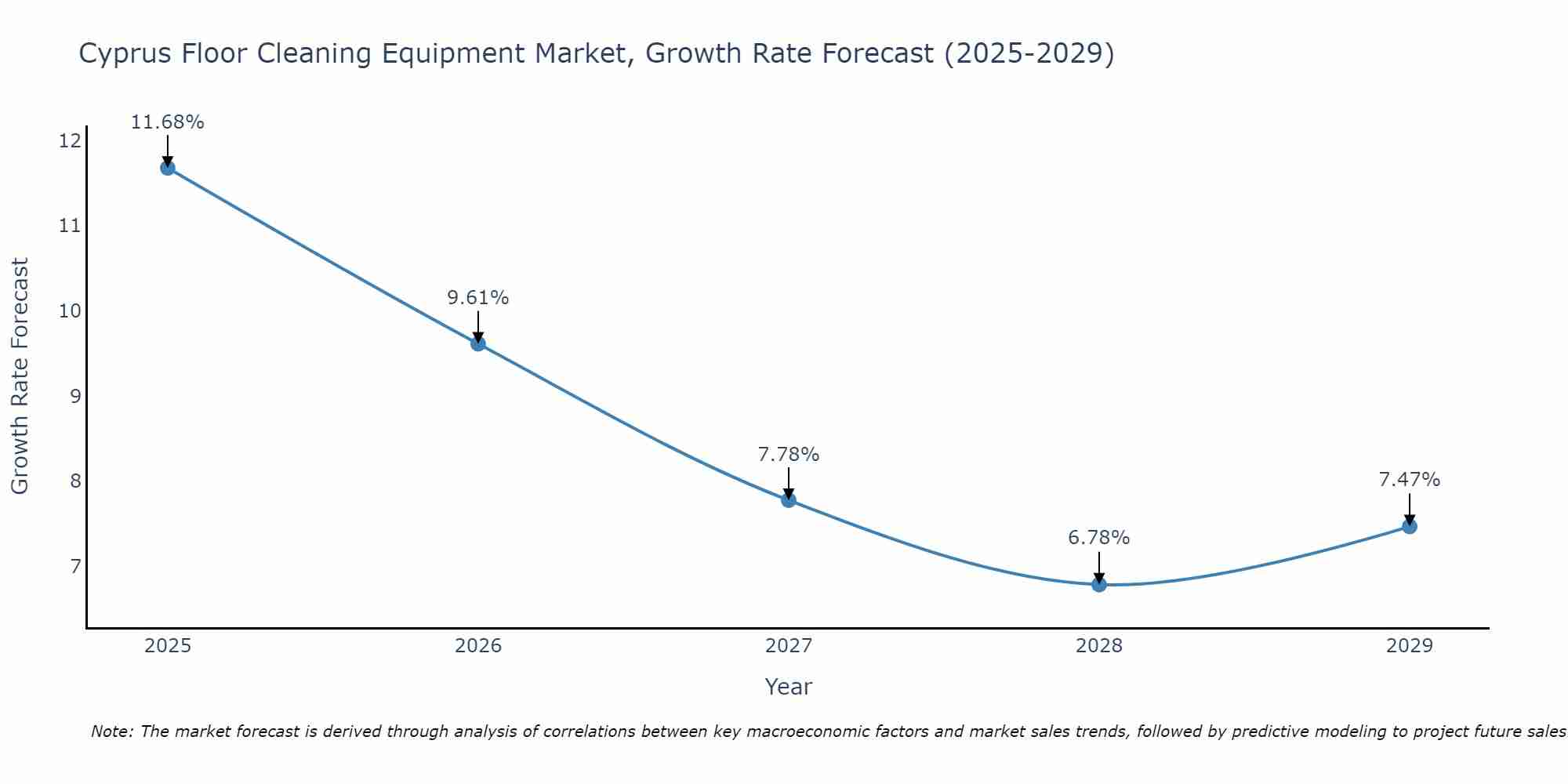 Cyprus Floor Cleaning Equipment Market Growth Rate