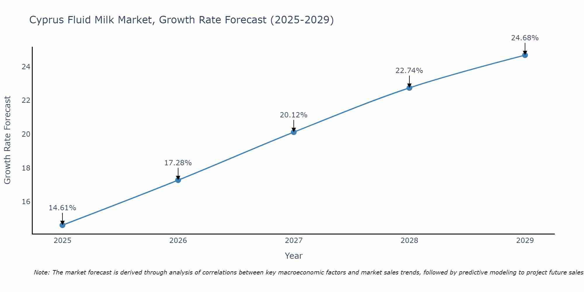 Cyprus Fluid Milk Market Size Growth Rate