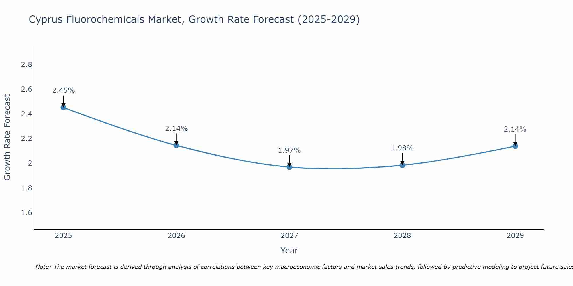 Cyprus Fluorochemicals Market Size Growth Rate