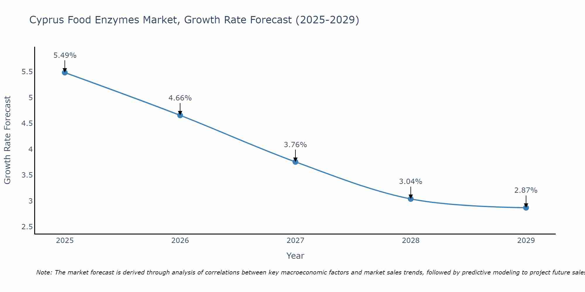 Cyprus Food Enzymes Market Growth Rate