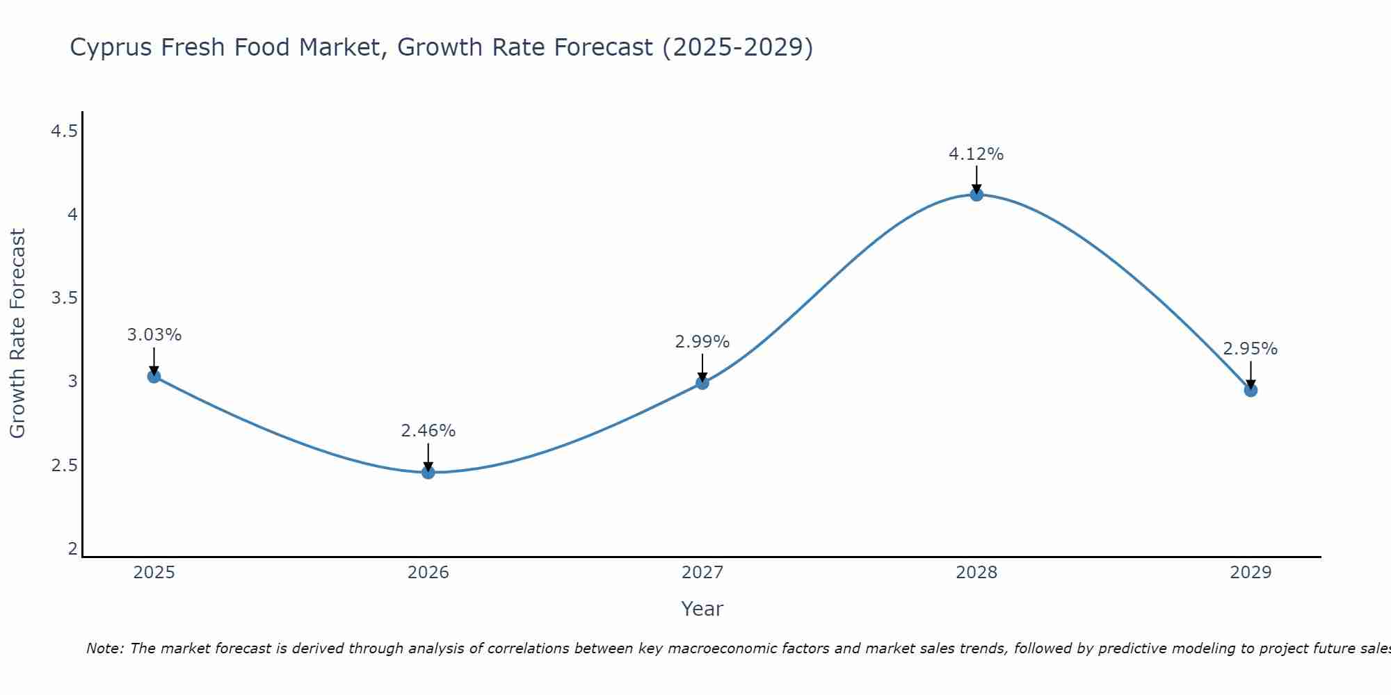 Cyprus Fresh Food Market Growth Rate