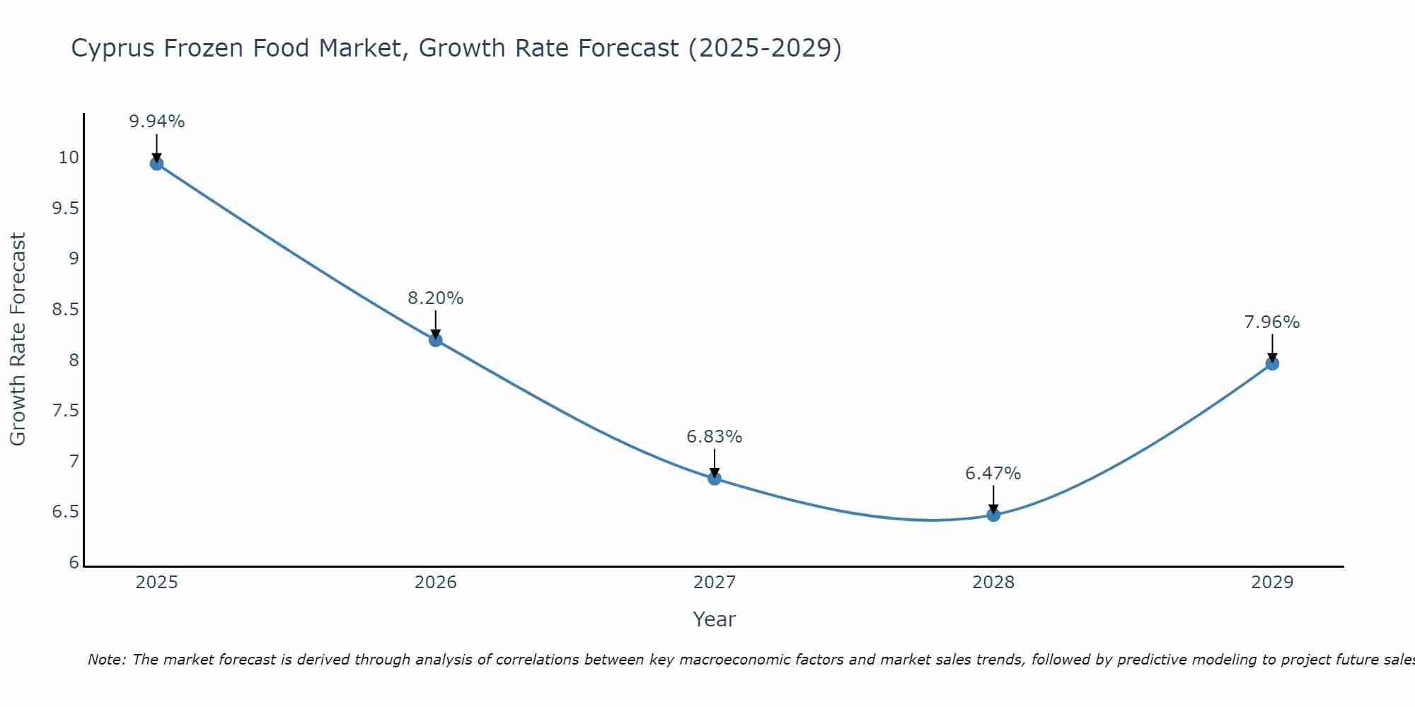 Cyprus Frozen Food Market Growth Rate
