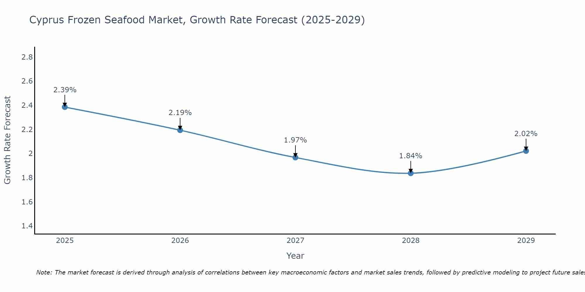 Cyprus Frozen Seafood Market Growth Rate