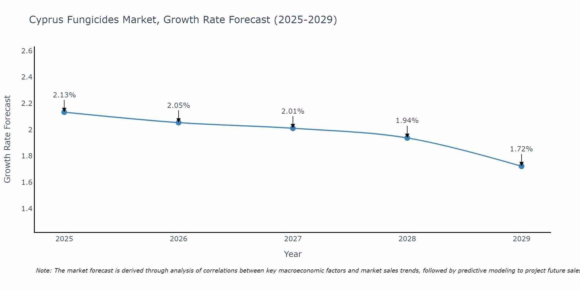 Cyprus Fungicides Market Growth Rate