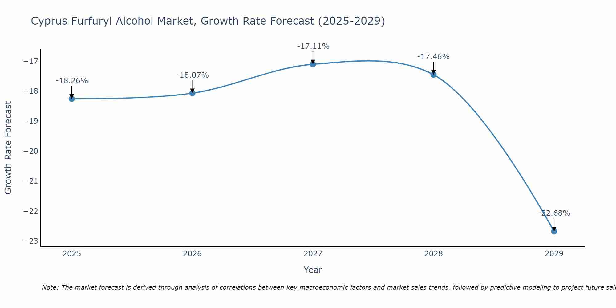 Cyprus Furfuryl Alcohol Market Growth Rate