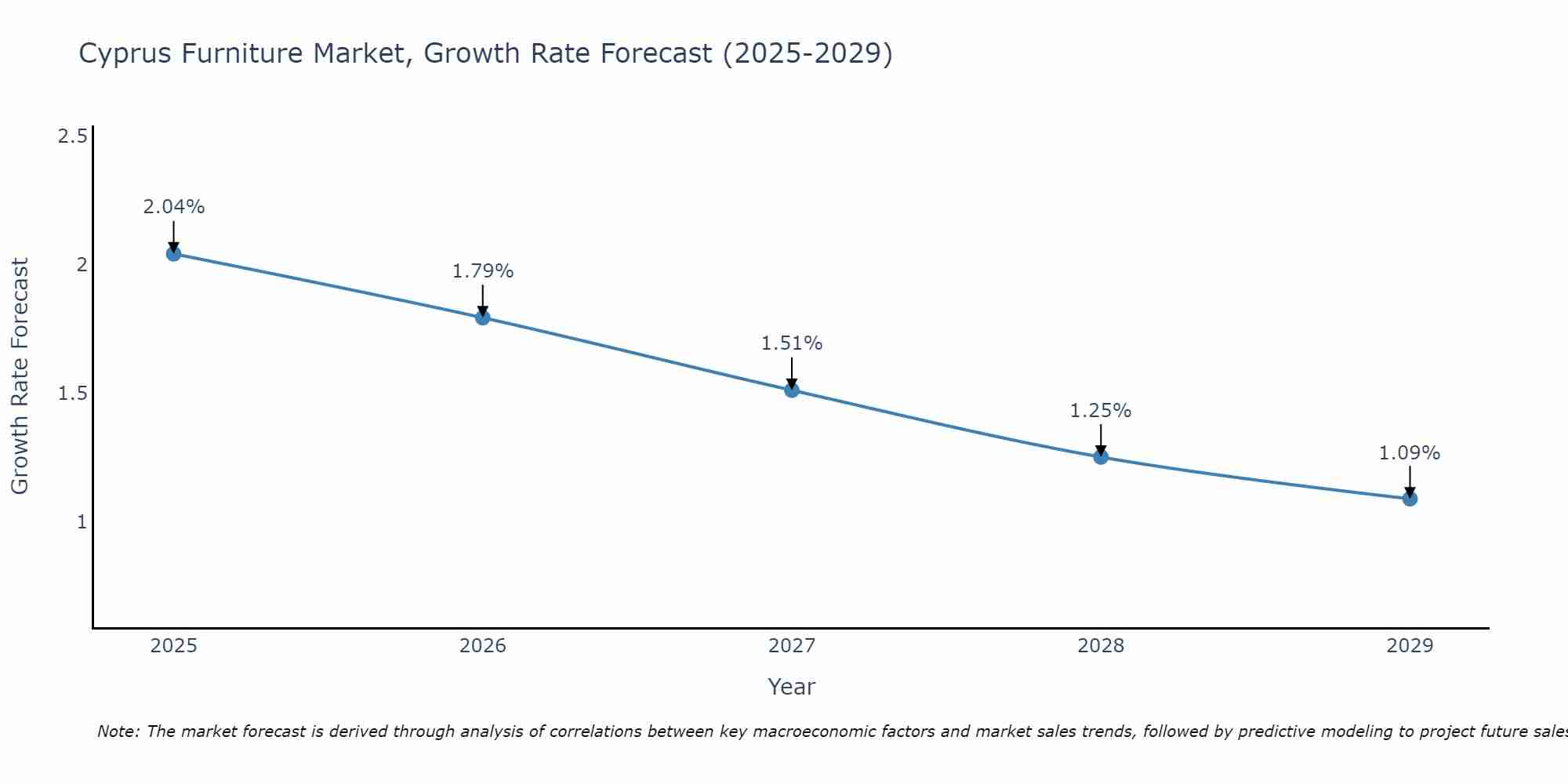 Cyprus Furniture Market Size Growth Rate