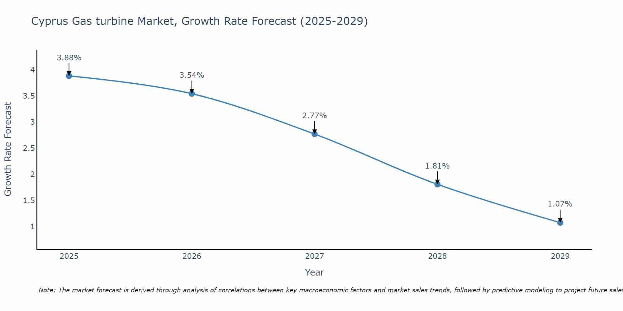 Cyprus Gas turbine Market Growth Rate