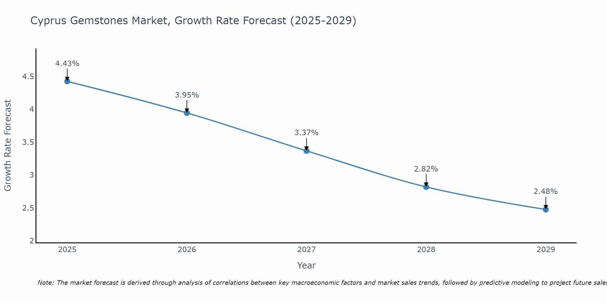Cyprus Gemstones Market Growth Rate