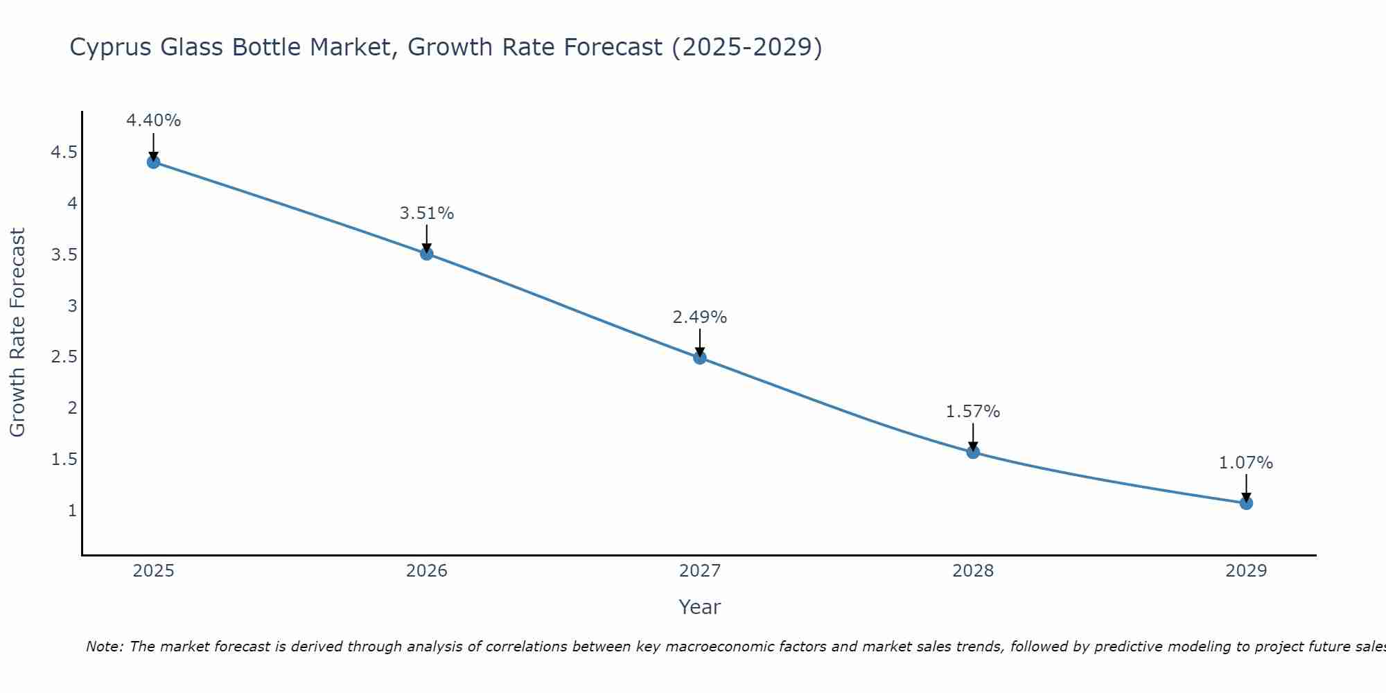 Cyprus Glass Bottle Market Size Growth Rate