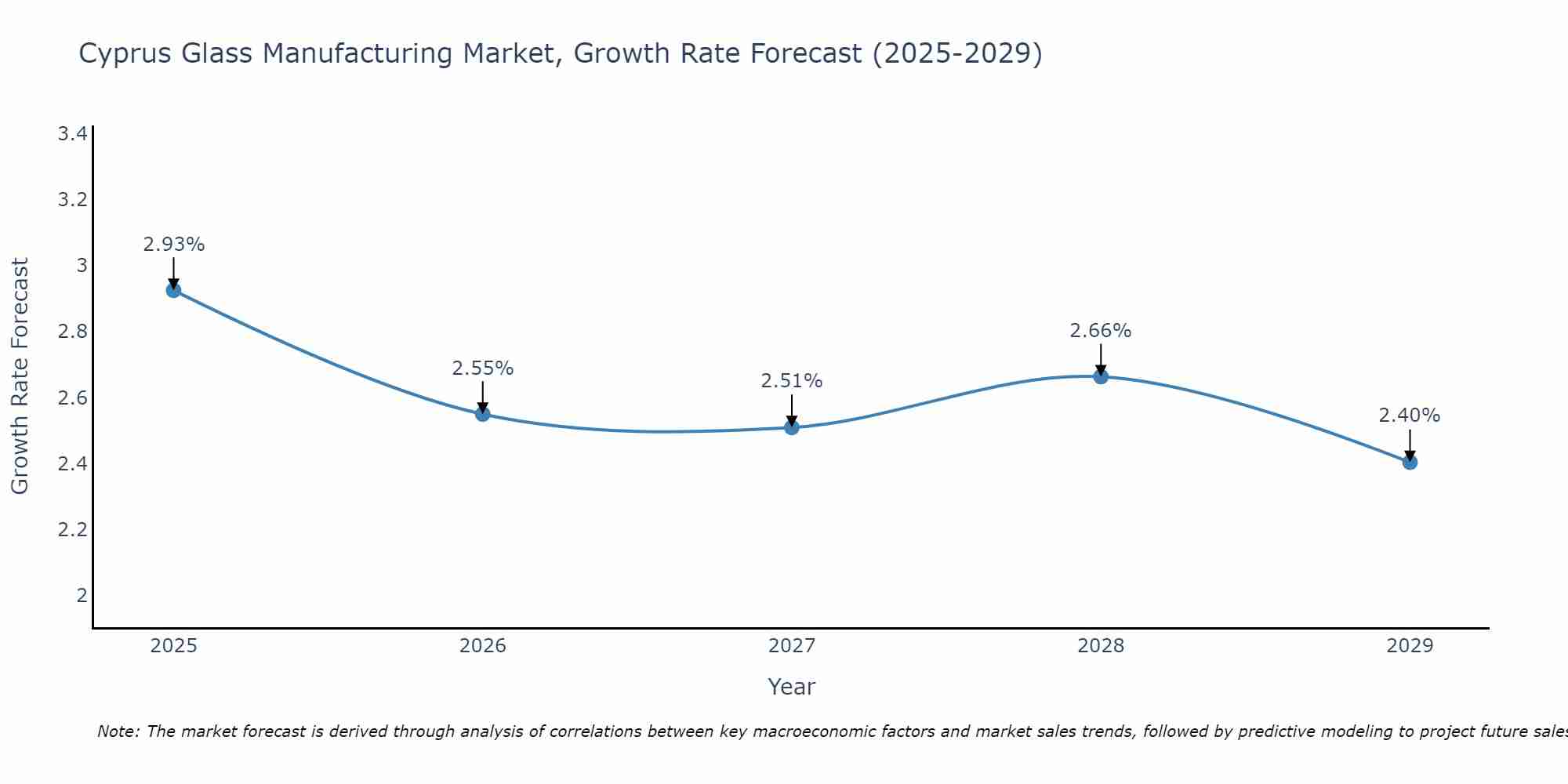 Cyprus Glass Manufacturing Market Growth Rate