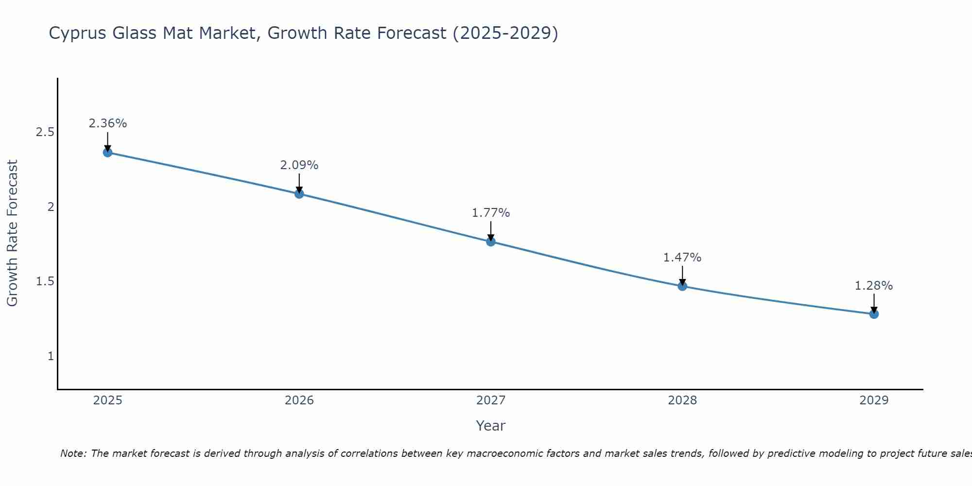 Cyprus Glass Mat Market Size Growth Rate