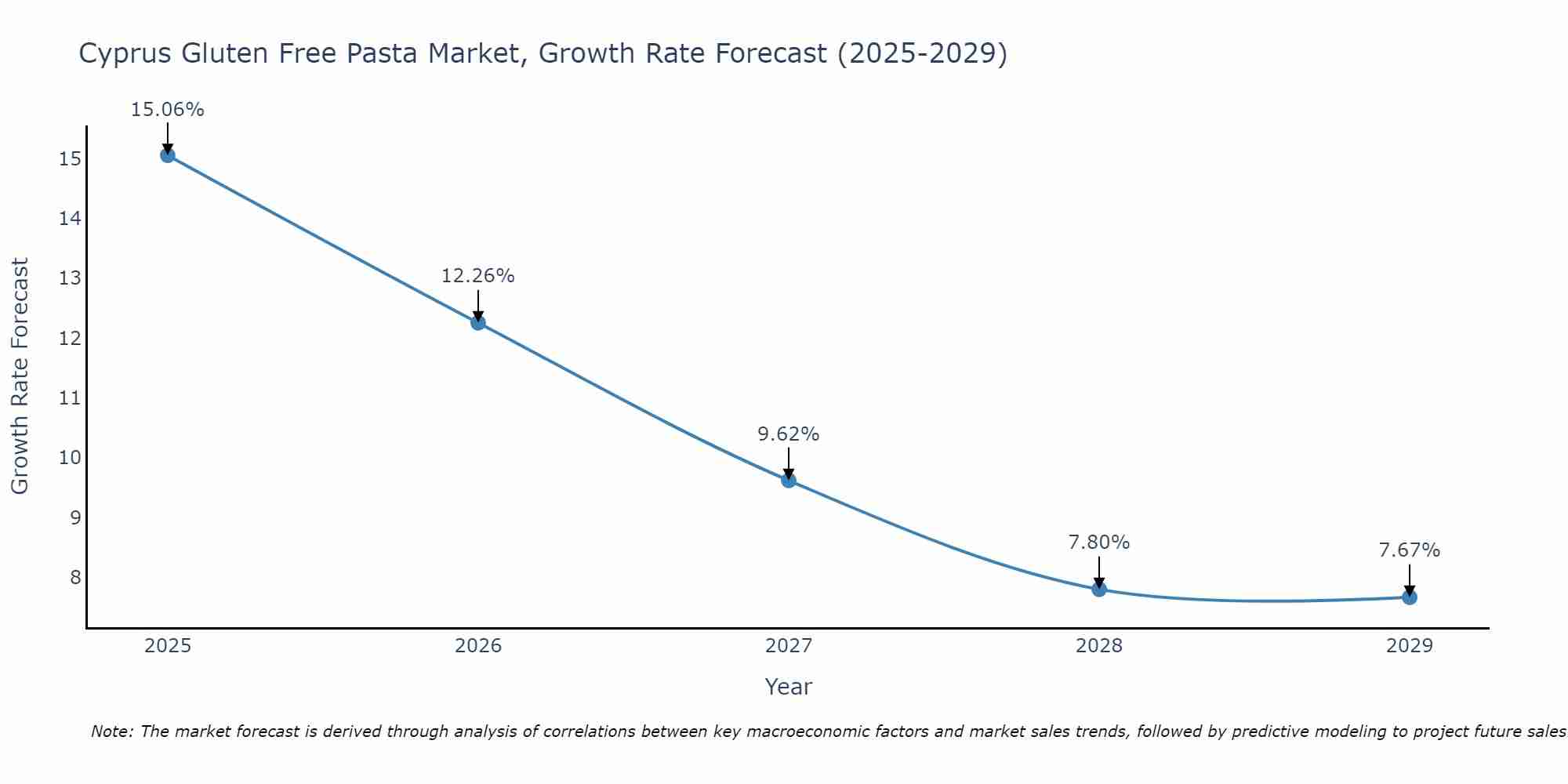 Cyprus Gluten Free Pasta Market Growth Rate