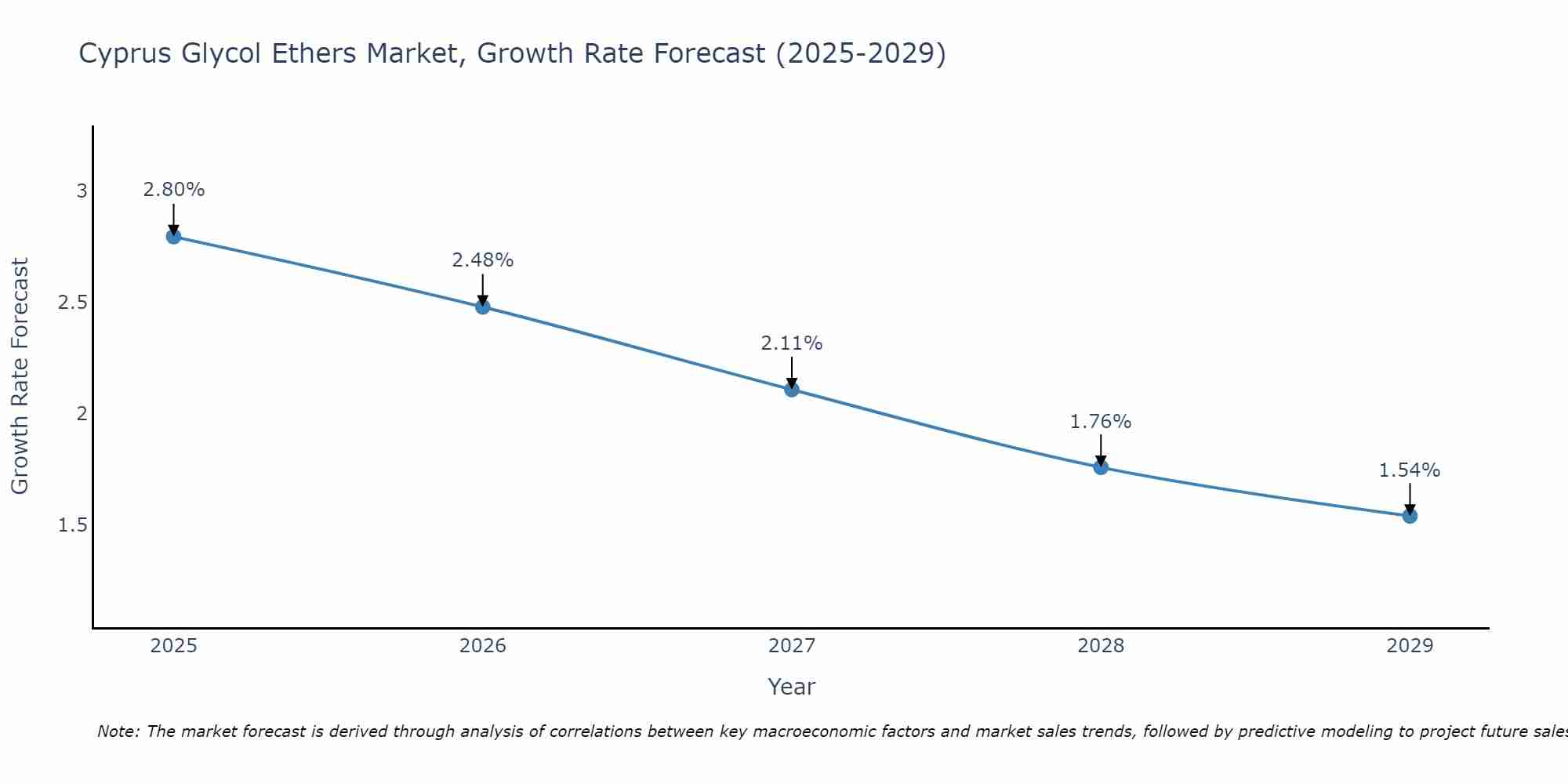 Cyprus Glycol Ethers Market Size Growth Rate