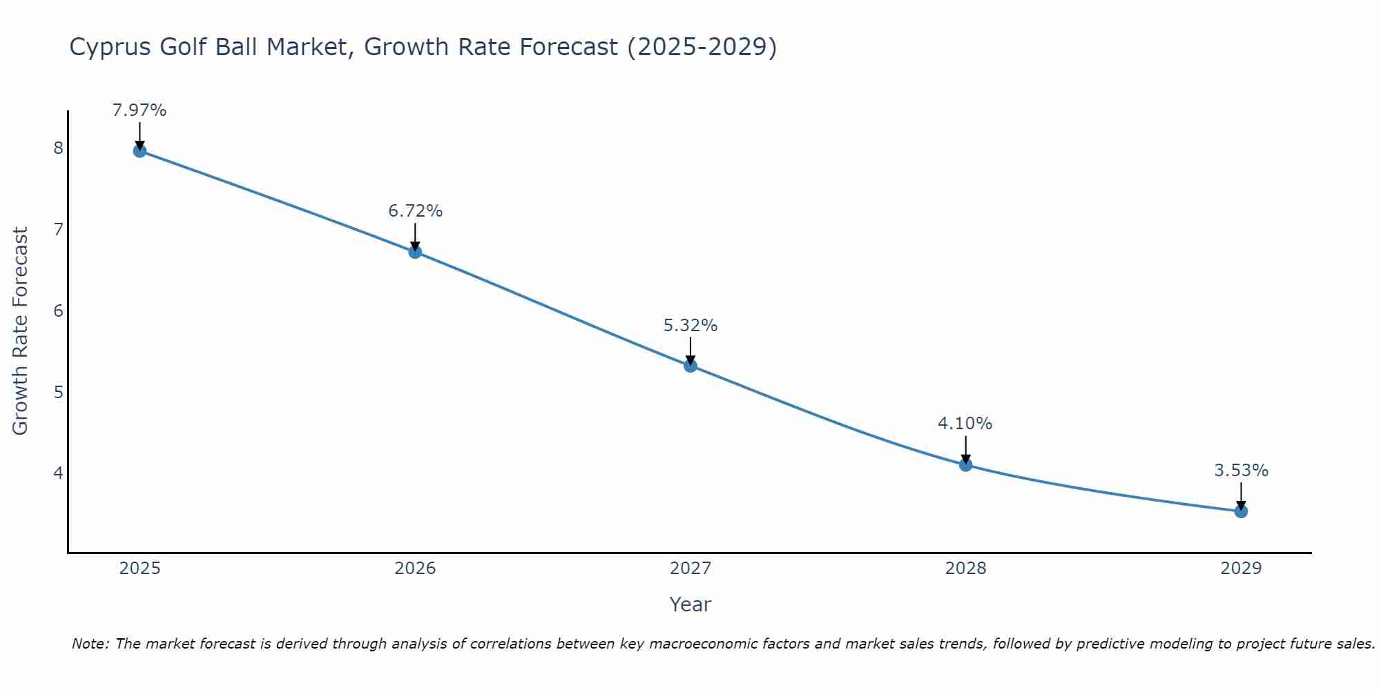 Cyprus Golf Ball Market Growth Rate