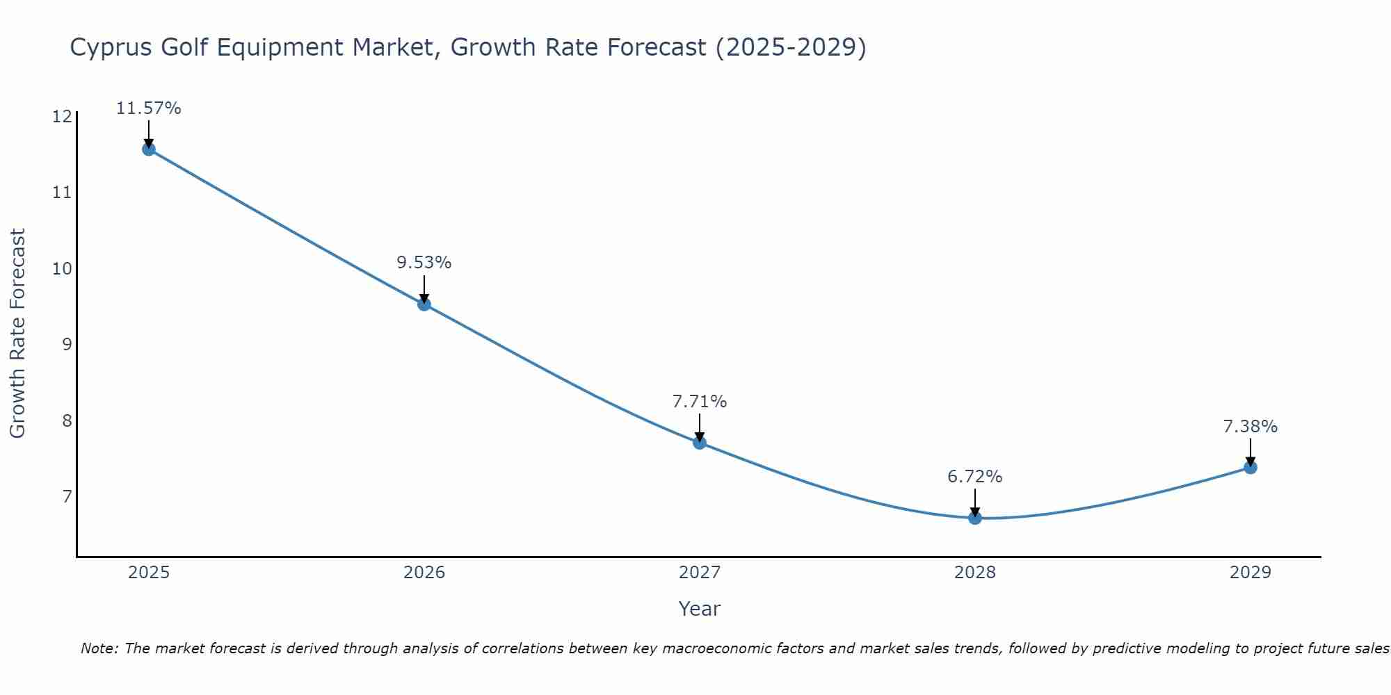 Cyprus Golf Equipment Market Growth Rate