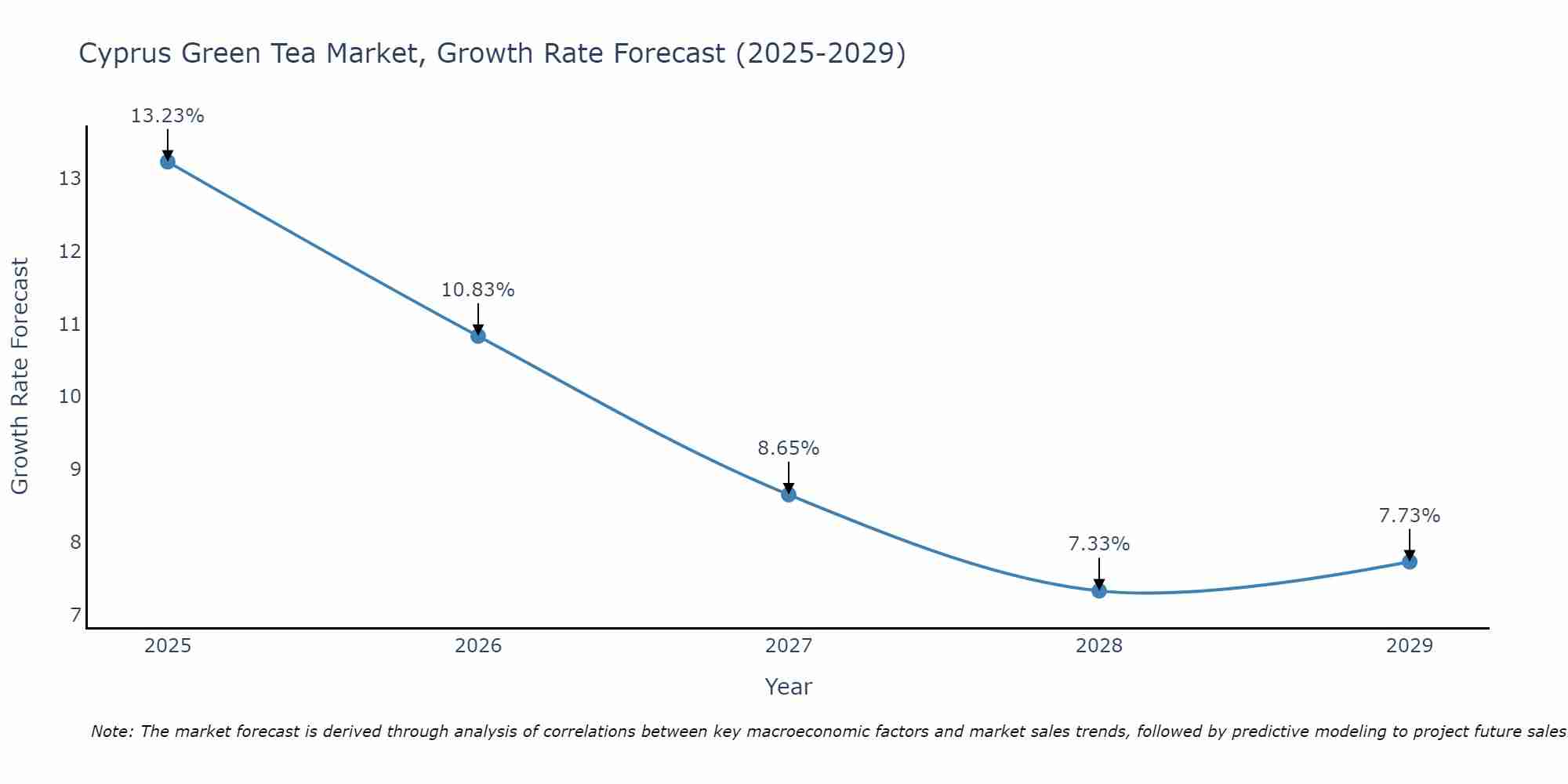 Cyprus Green Tea Market Growth Rate