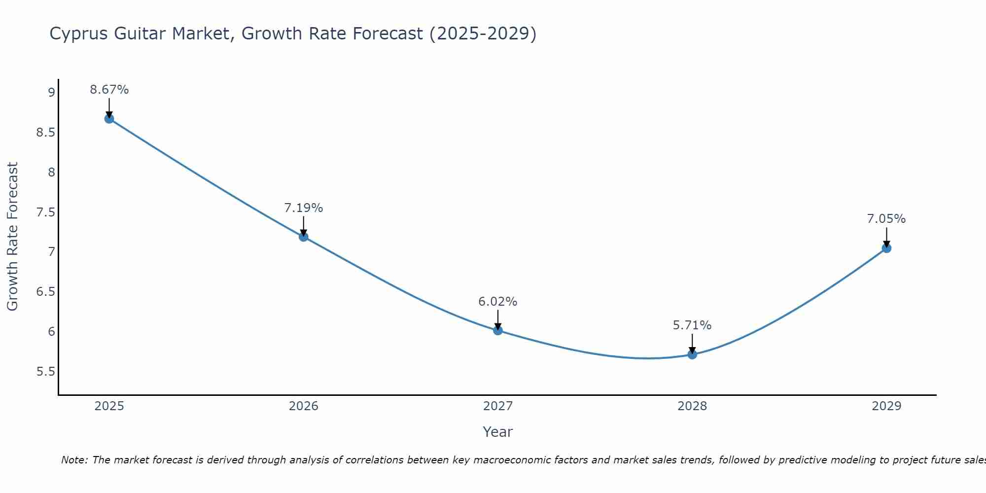Cyprus Guitar Market Growth Rate