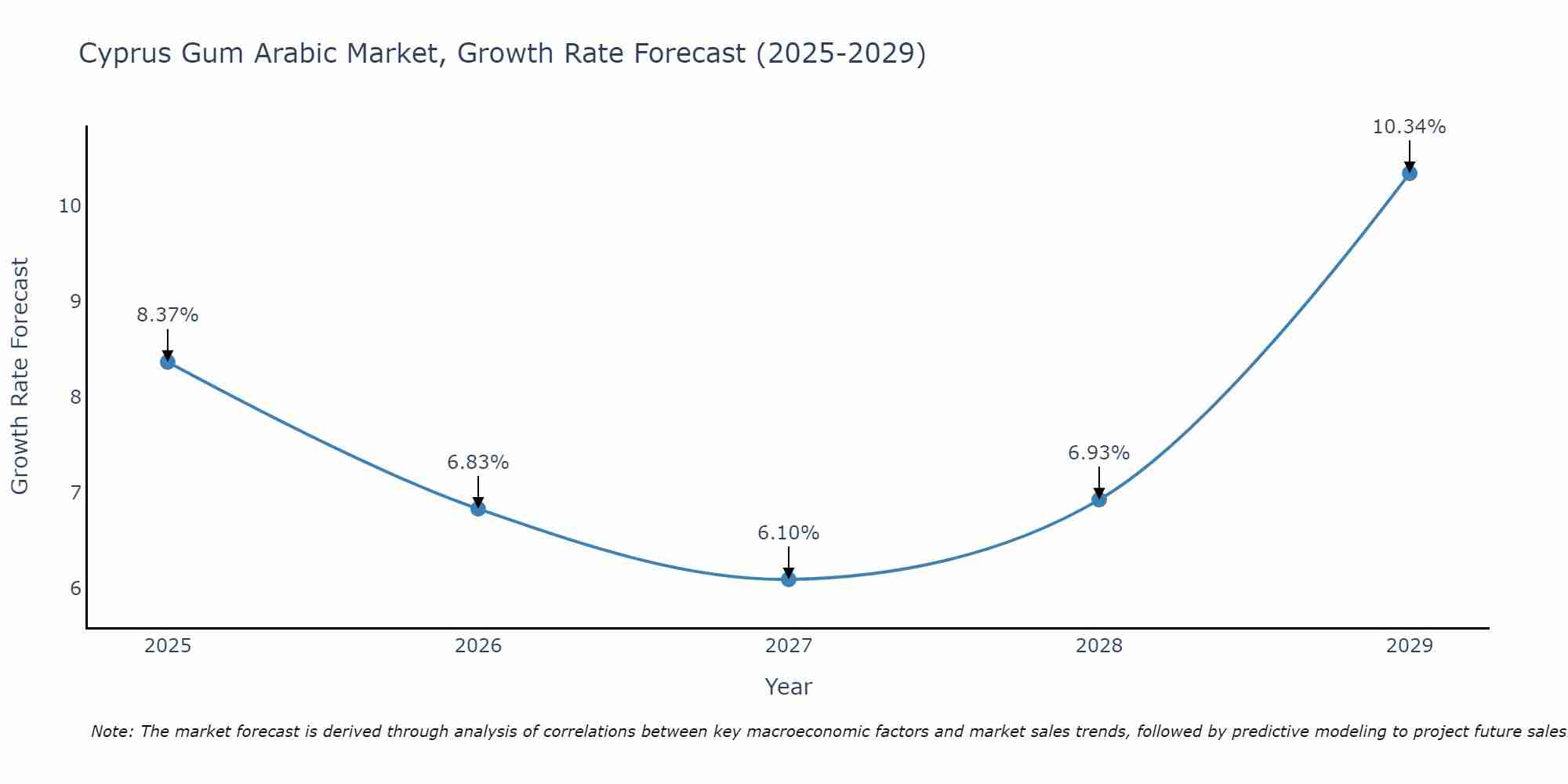 Cyprus Gum Arabic Market Growth Rate