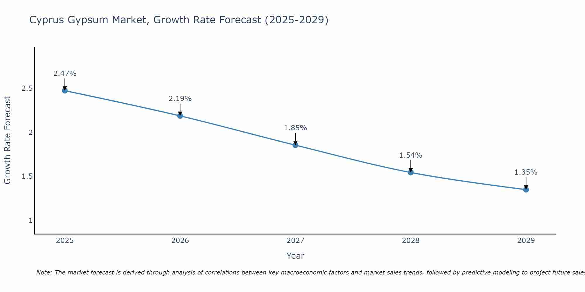 Cyprus Gypsum Market Growth Rate