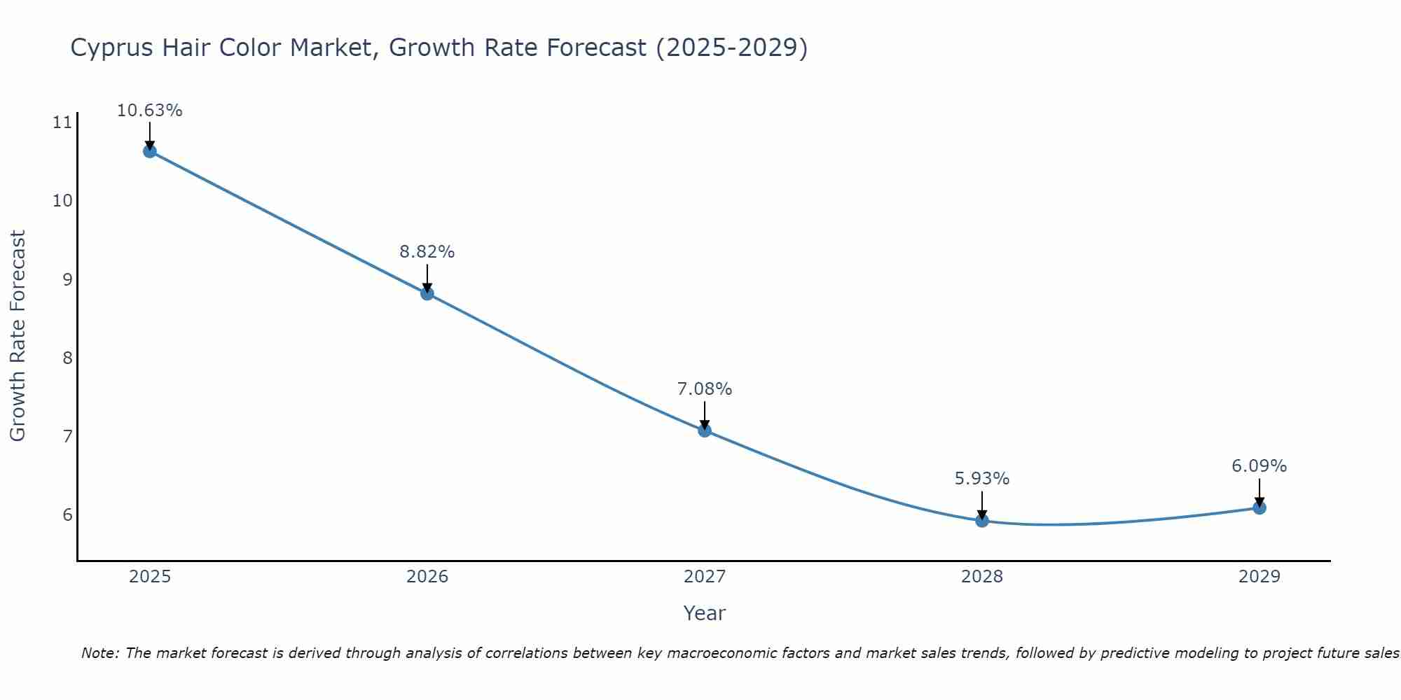 Cyprus Hair Color Market Growth Rate