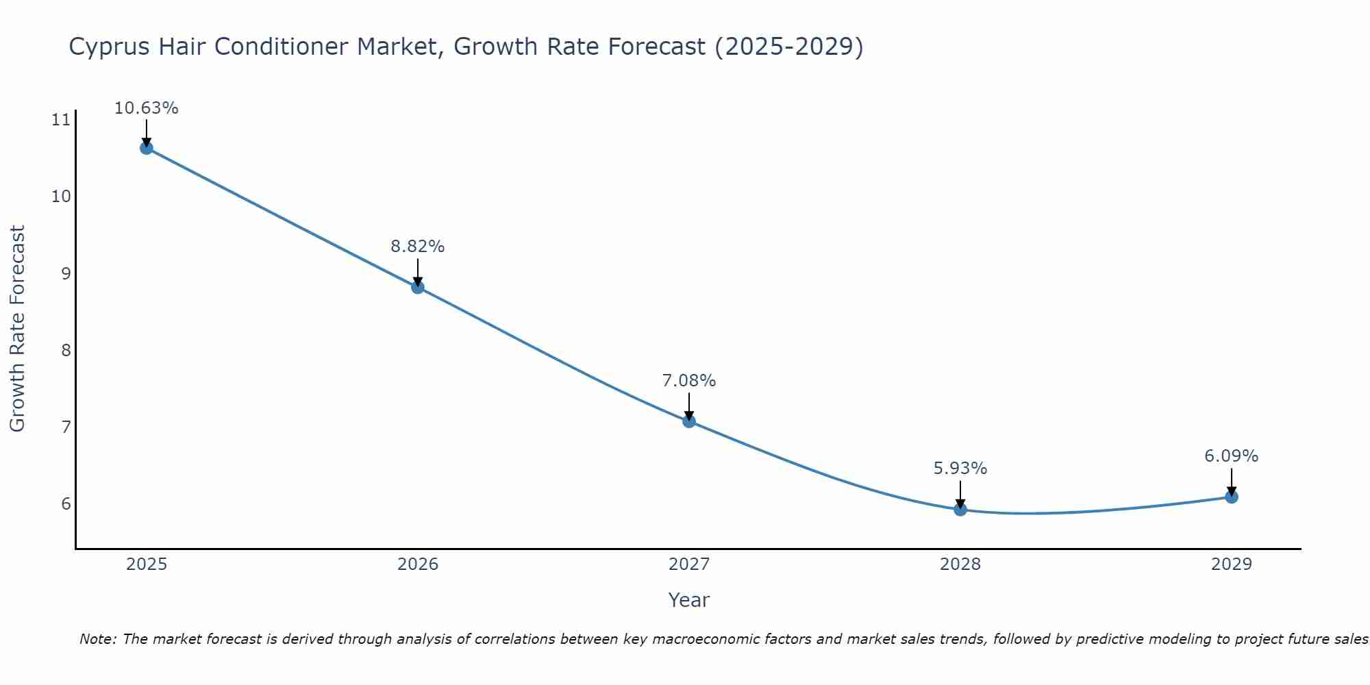 Cyprus Hair Conditioner Market Size Growth Rate