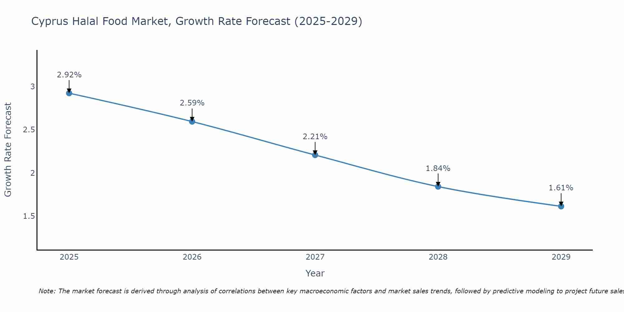 Cyprus Halal Food Market Growth Rate